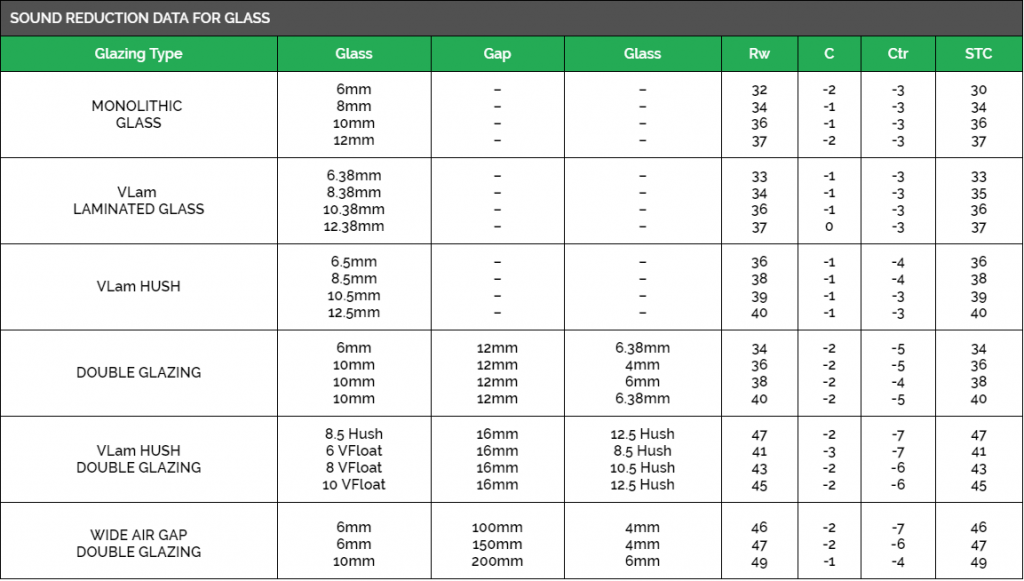 sound rating glass
