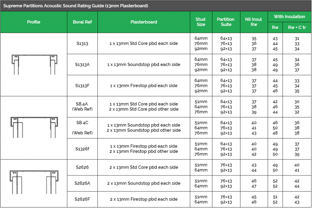 | bris aluminium projects | sound rating plasterboard